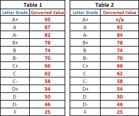 ubc gpa conversion chart.